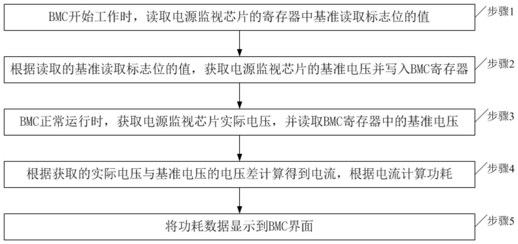 一种服务器功耗监测方法、装置、系统、服务器与流程