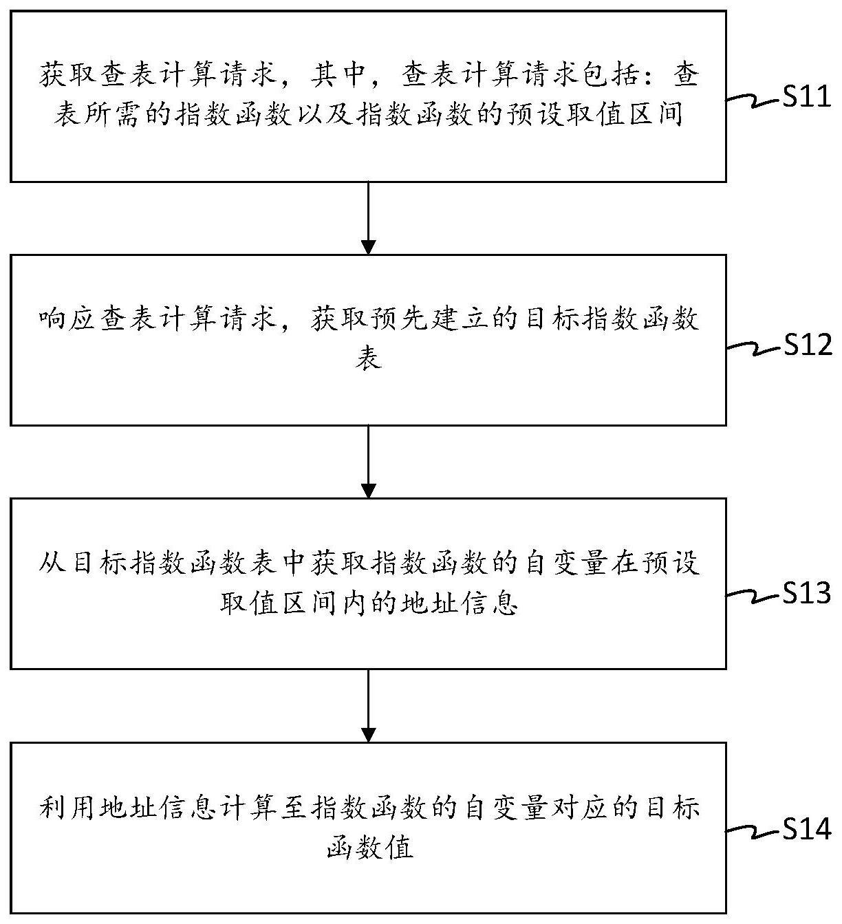 基于指数函数的查表方法、装置、电子设备及存储介质与流程