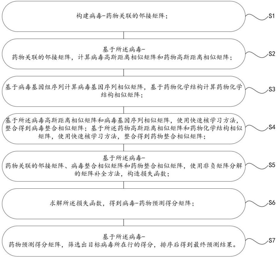 基于矩阵补全的抗病毒药物筛选方法、系统及存储介质与流程