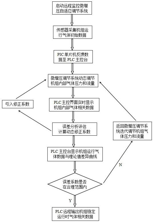 一种水轮发电机微增压自适应调节方法、系统及存储介质与流程