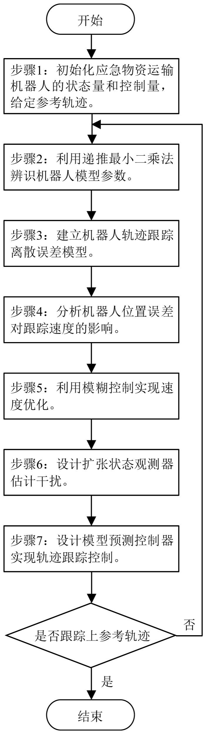 一种应急物资运输机器人控制系统及方法