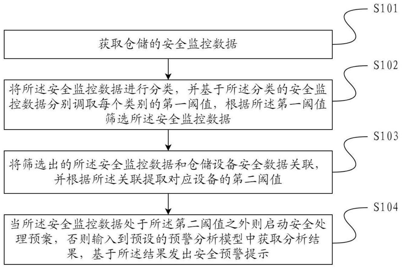 一种智能仓储安全管理方法及系统与流程