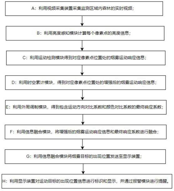 基于运动目标检测机制的森林烟雾检测系统和方法