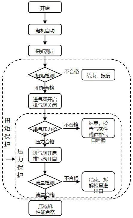 一种回收汽车空调压缩机无损快速检测方法与流程