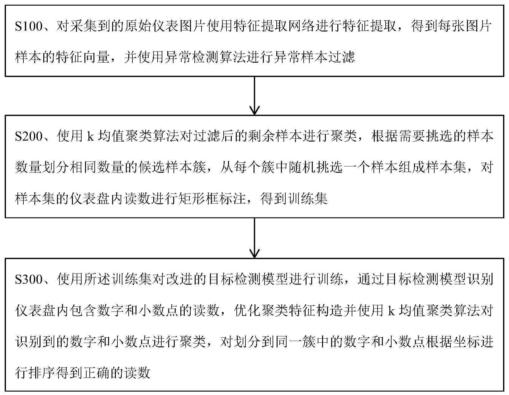 一种数字型仪表读数智能识别方法及系统与流程