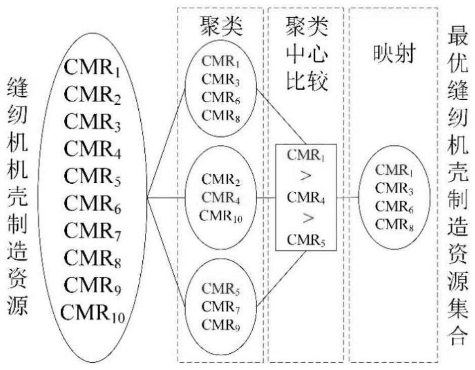 一种缝纫机机壳制造资源集合优化匹配方法