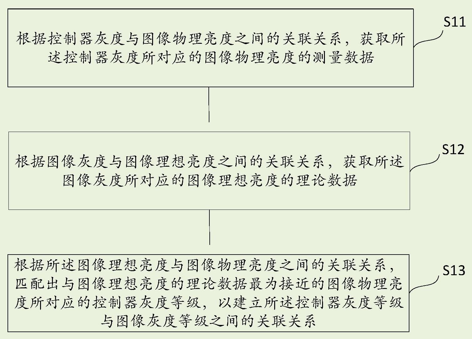 LED显示的灰度调整方法、装置、终端及存储介质与流程