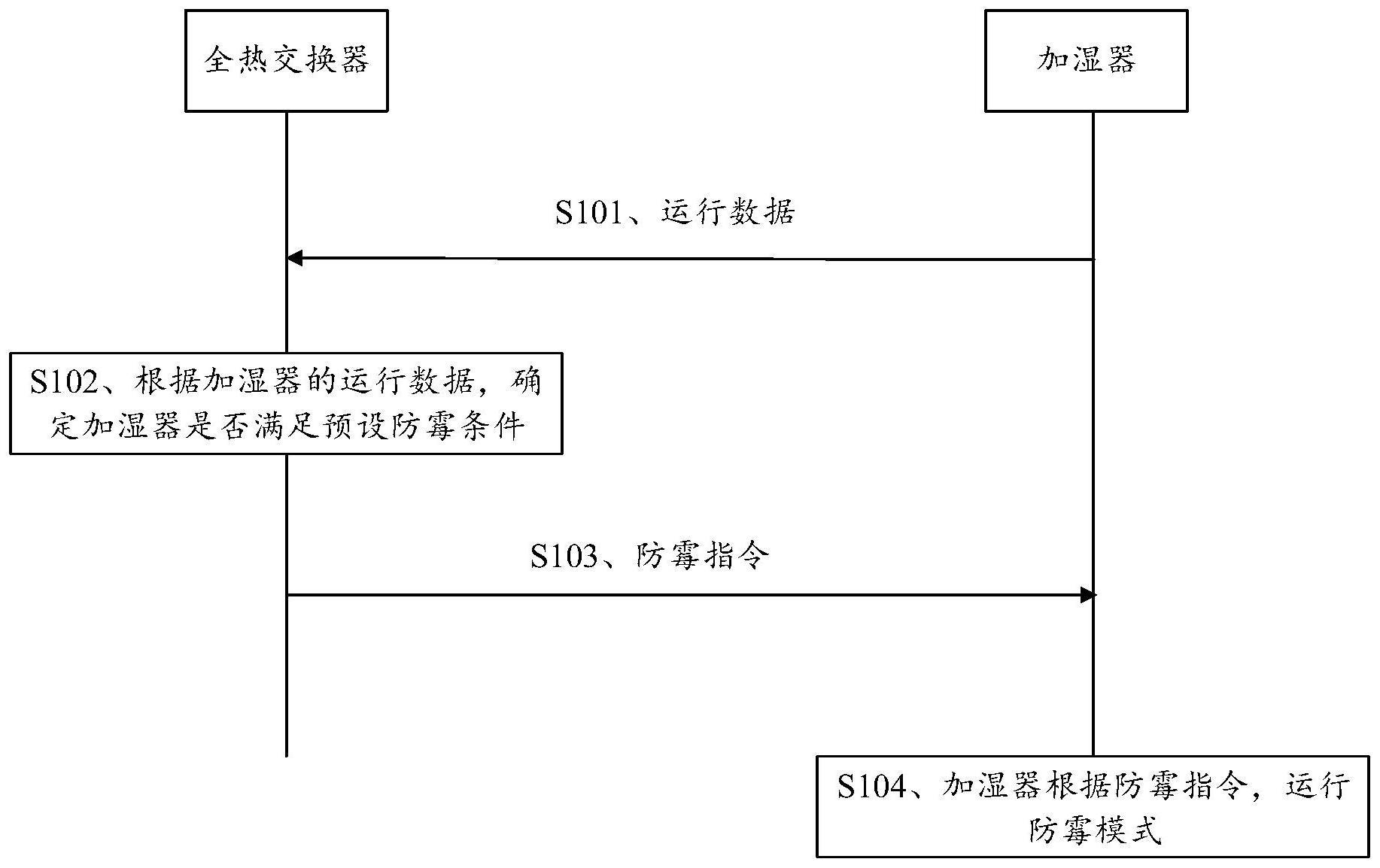 一种全热交换器、加湿器及其控制方法与流程