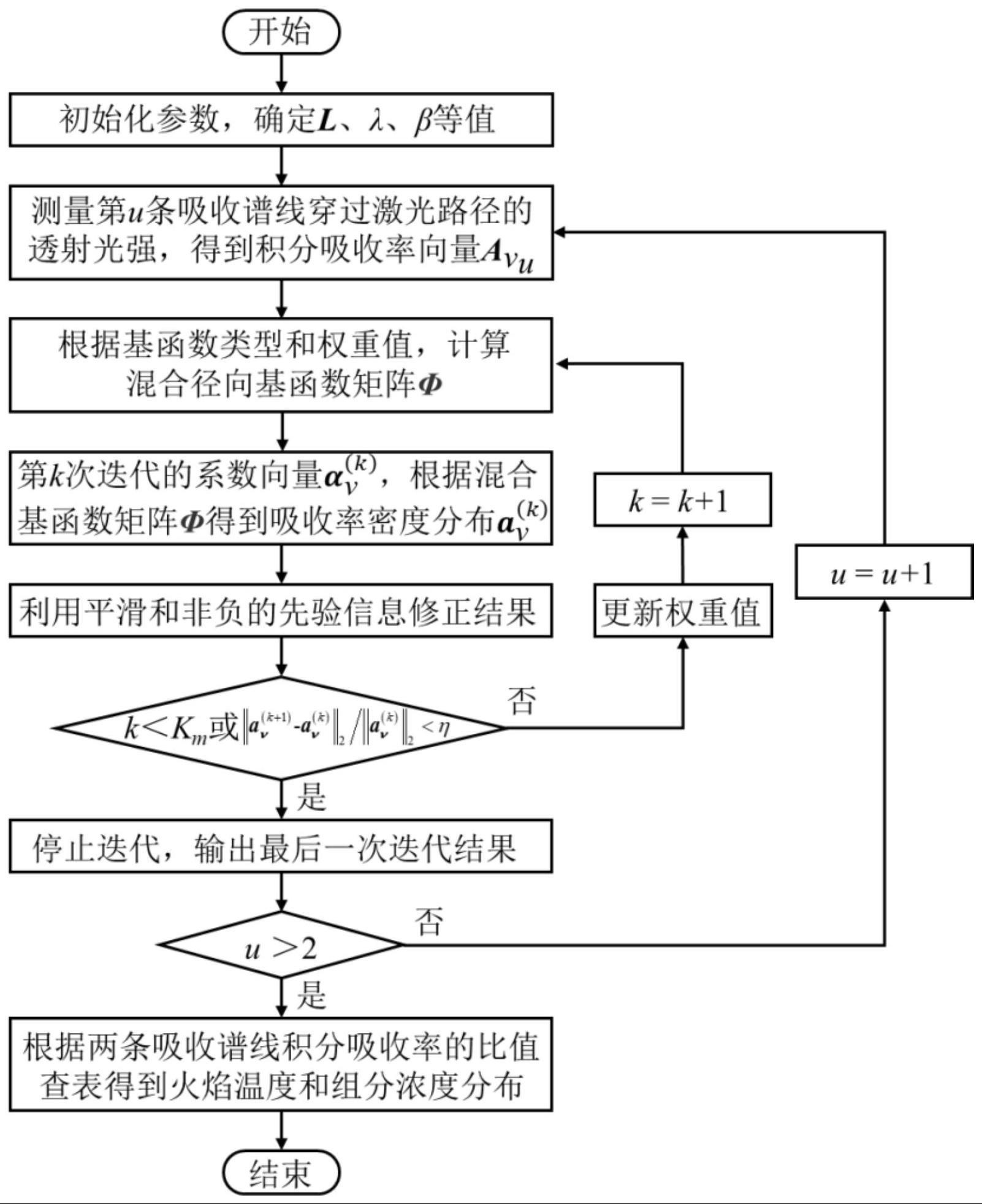 一种基于混合径向基迭代求解的二维温度浓度重建方法