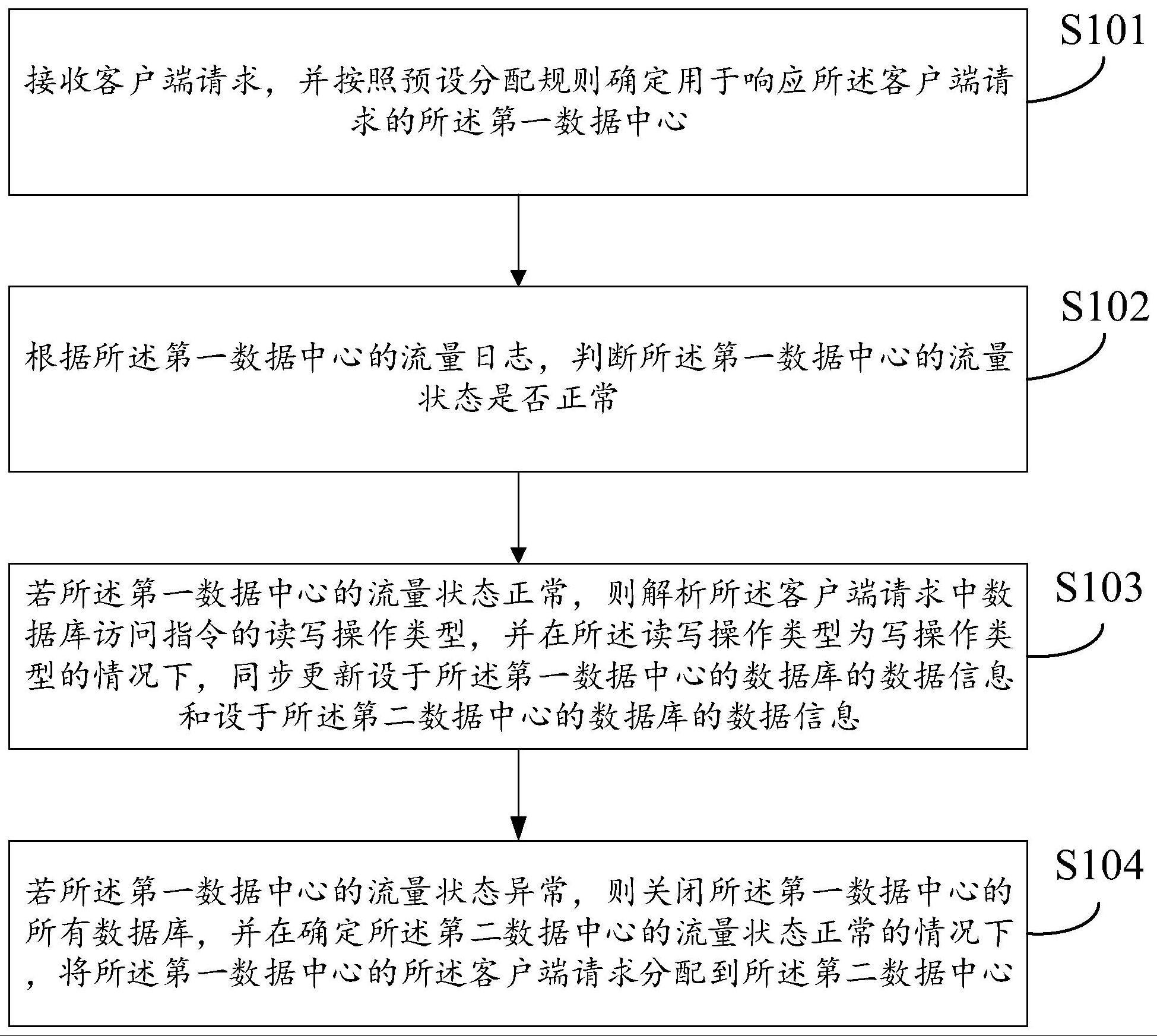 数据同步方法和多活系统与流程