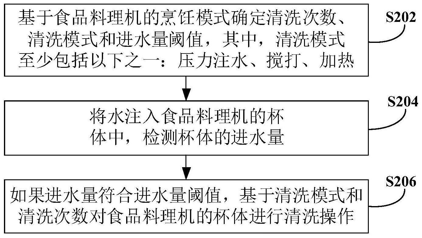 食品料理机清洗方法、装置和电子设备与流程