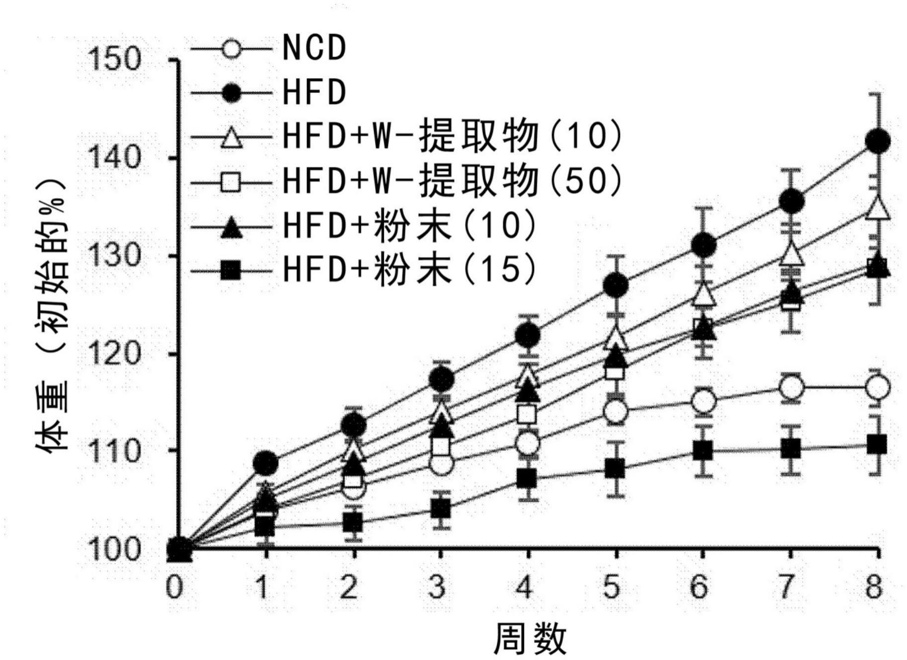 用于预防和治疗肥胖症的含有作为活性成分的新型杂交蘑菇粉末的药物组合物或保健功能食品的制作方法