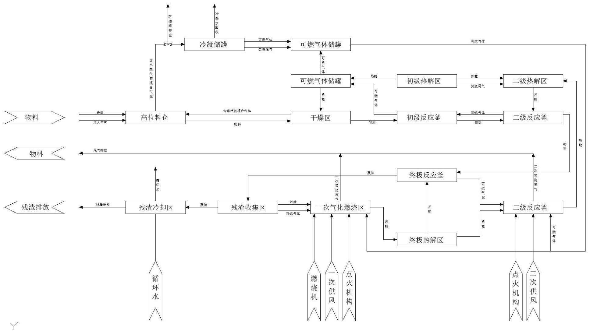 一种高温热解气化欠氧焚烧无害化处理方法与流程