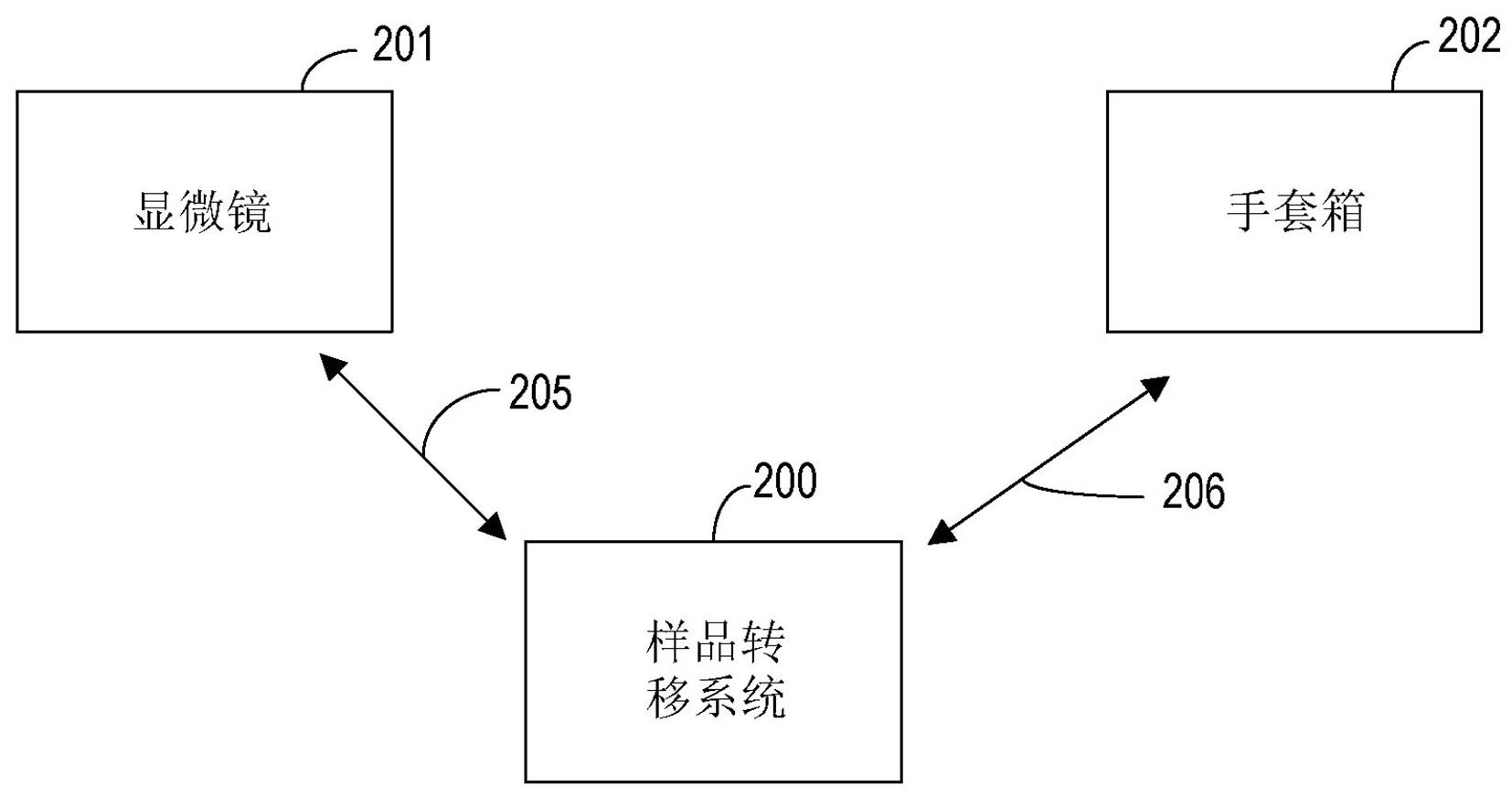 用于样品转移的方法和系统与流程