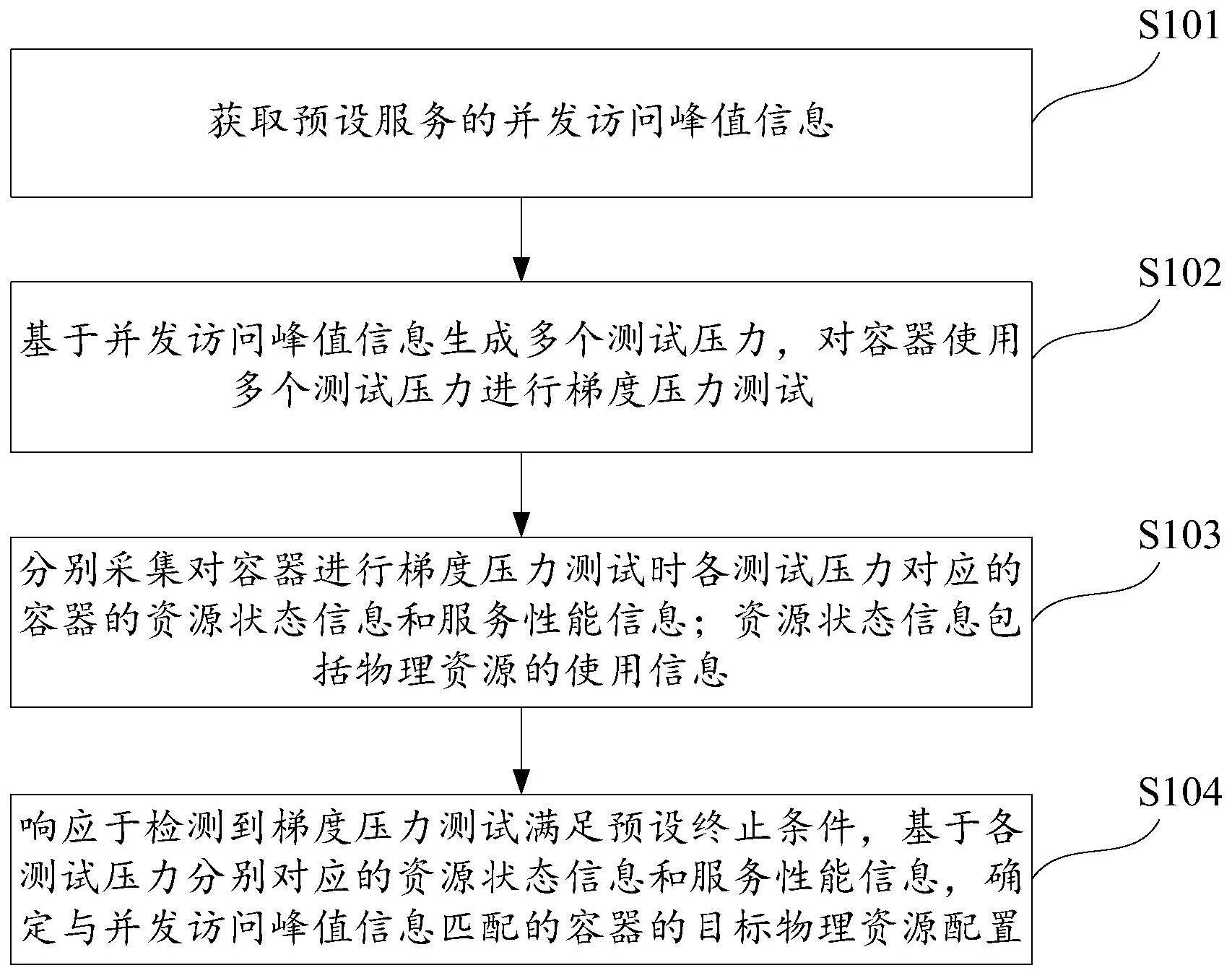 容器资源配置方法、装置和电子设备与流程