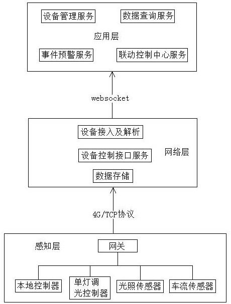 基于物联网隧道照明系统数据可视化监测分析控制平台的制作方法