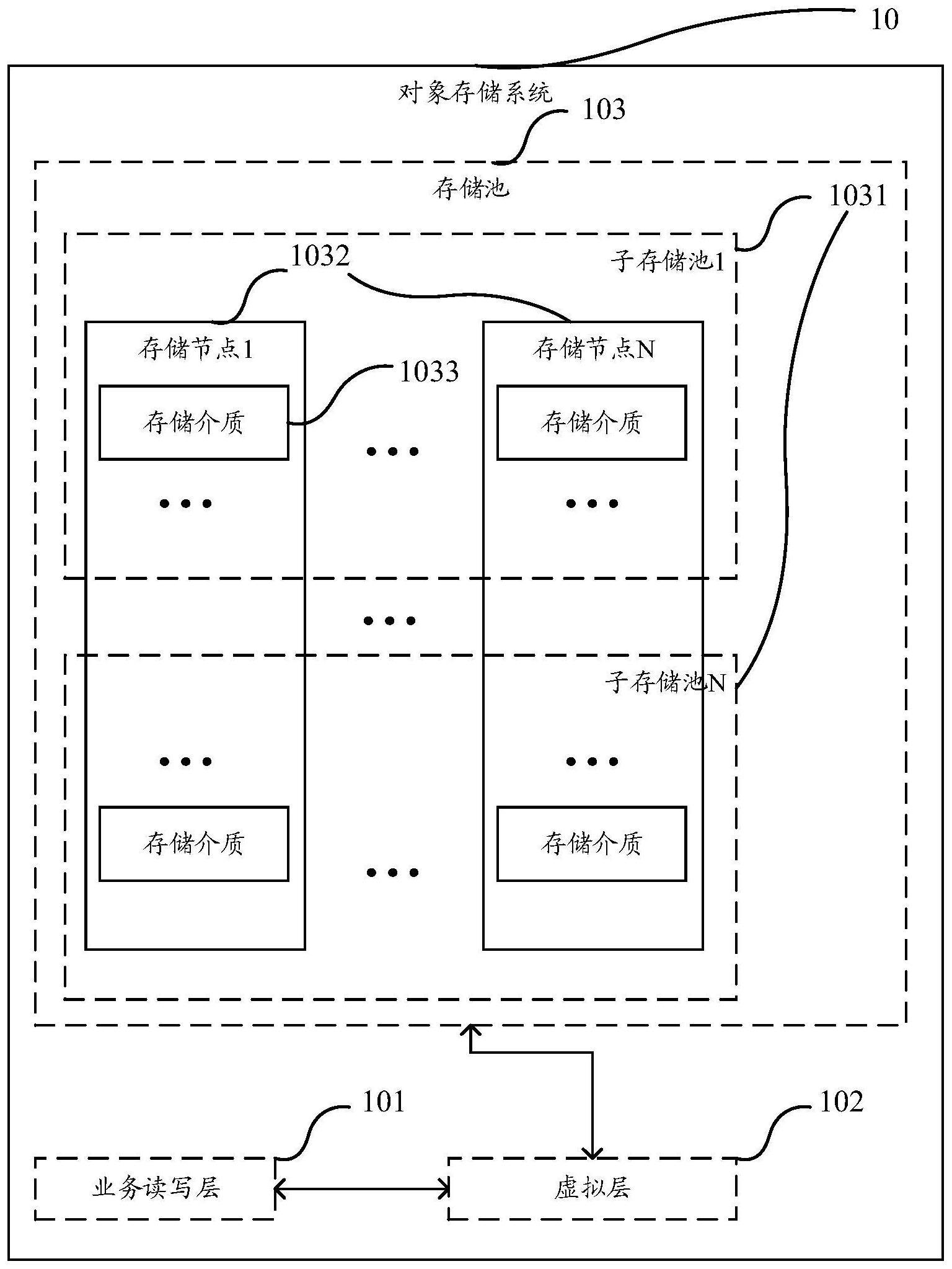 一种对象存储系统、对象数据的读写方法、介质及设备与流程