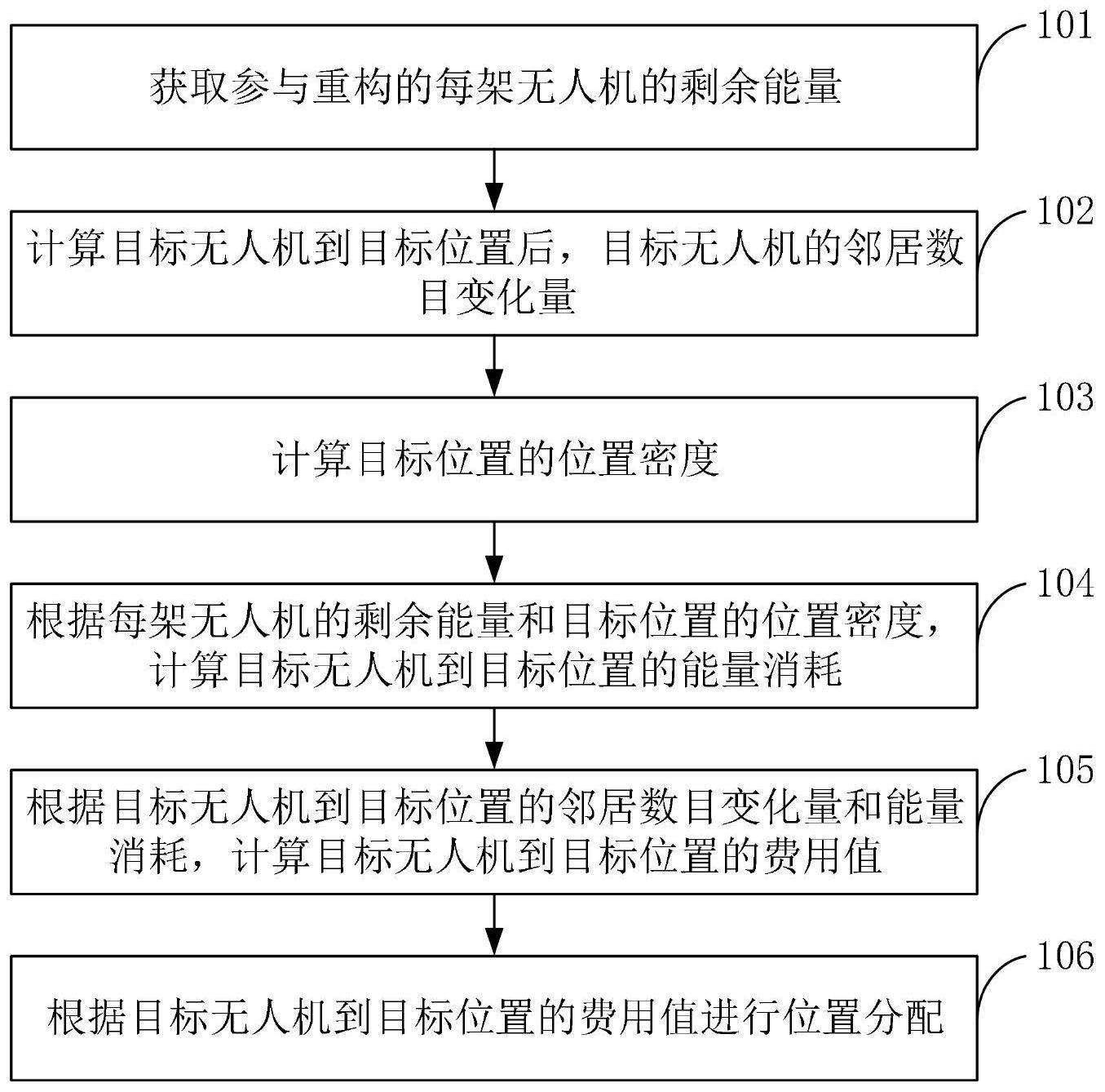 基于最小代价最大流量算法的无人机编队重构方法和系统