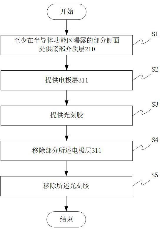 一种在半导体功能区侧面制作电极的方法与流程