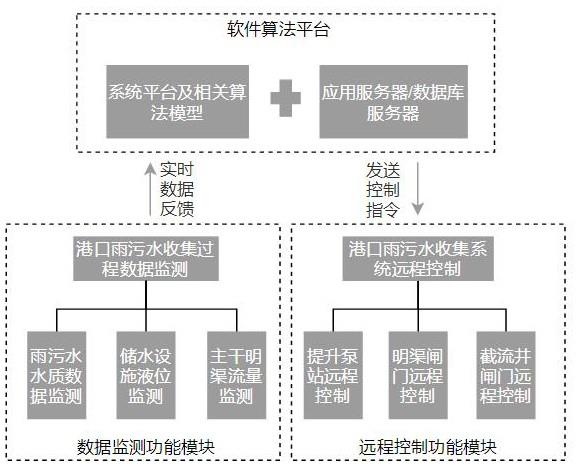 一种散货港口雨污水收集与调度系统及方法与流程