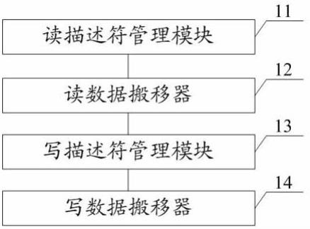 直接内存访问控制器、异构设备、内存访问方法及介质与流程