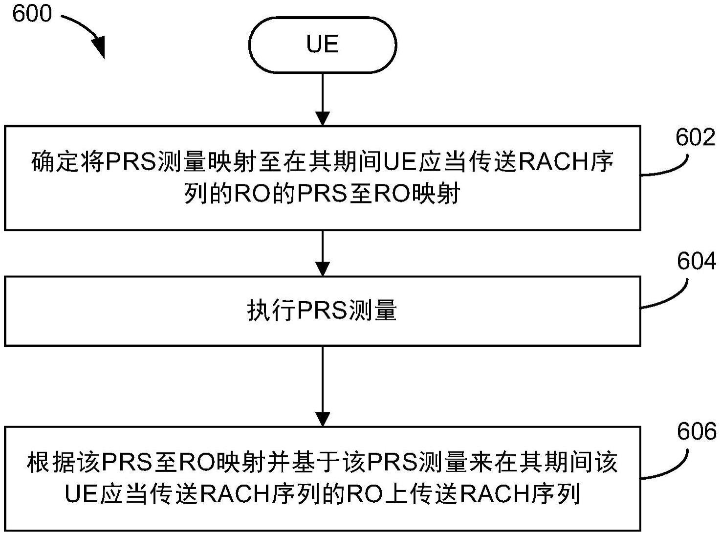 定位参考信号(PRS)至随机接入信道时机(RO)映射的制作方法