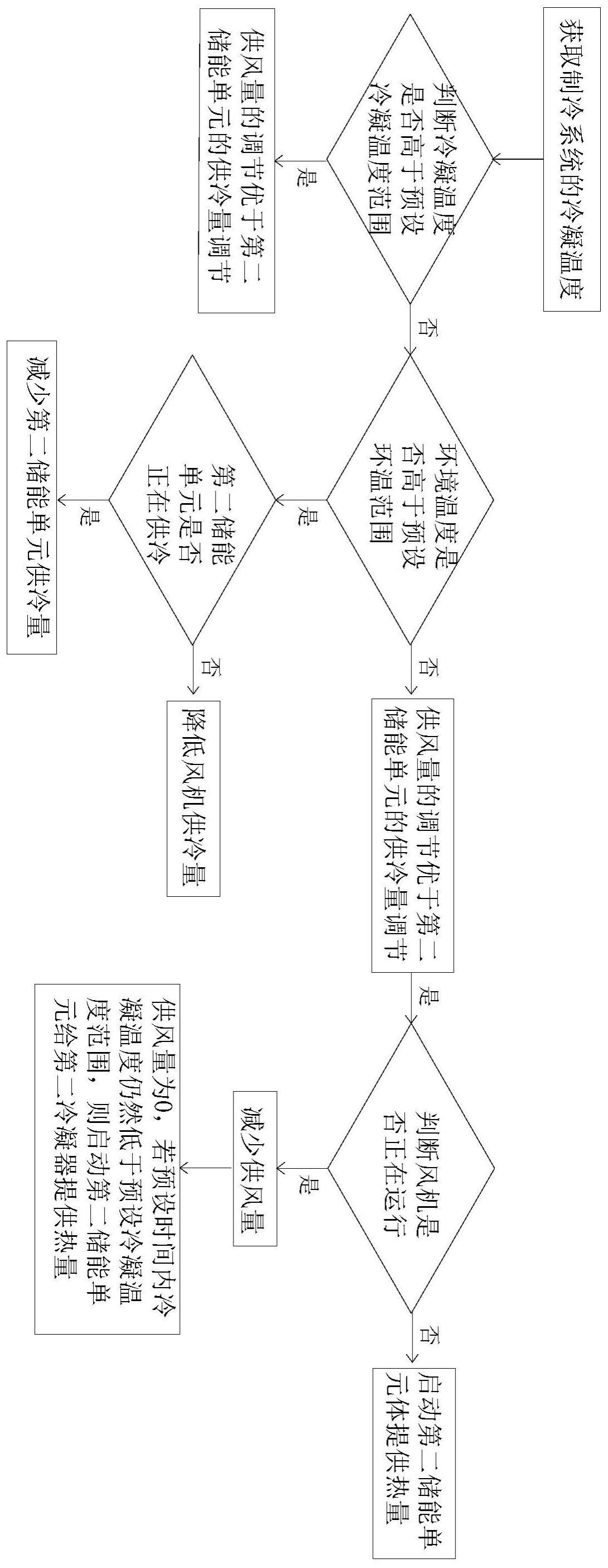 冷凝温度管理方法与流程