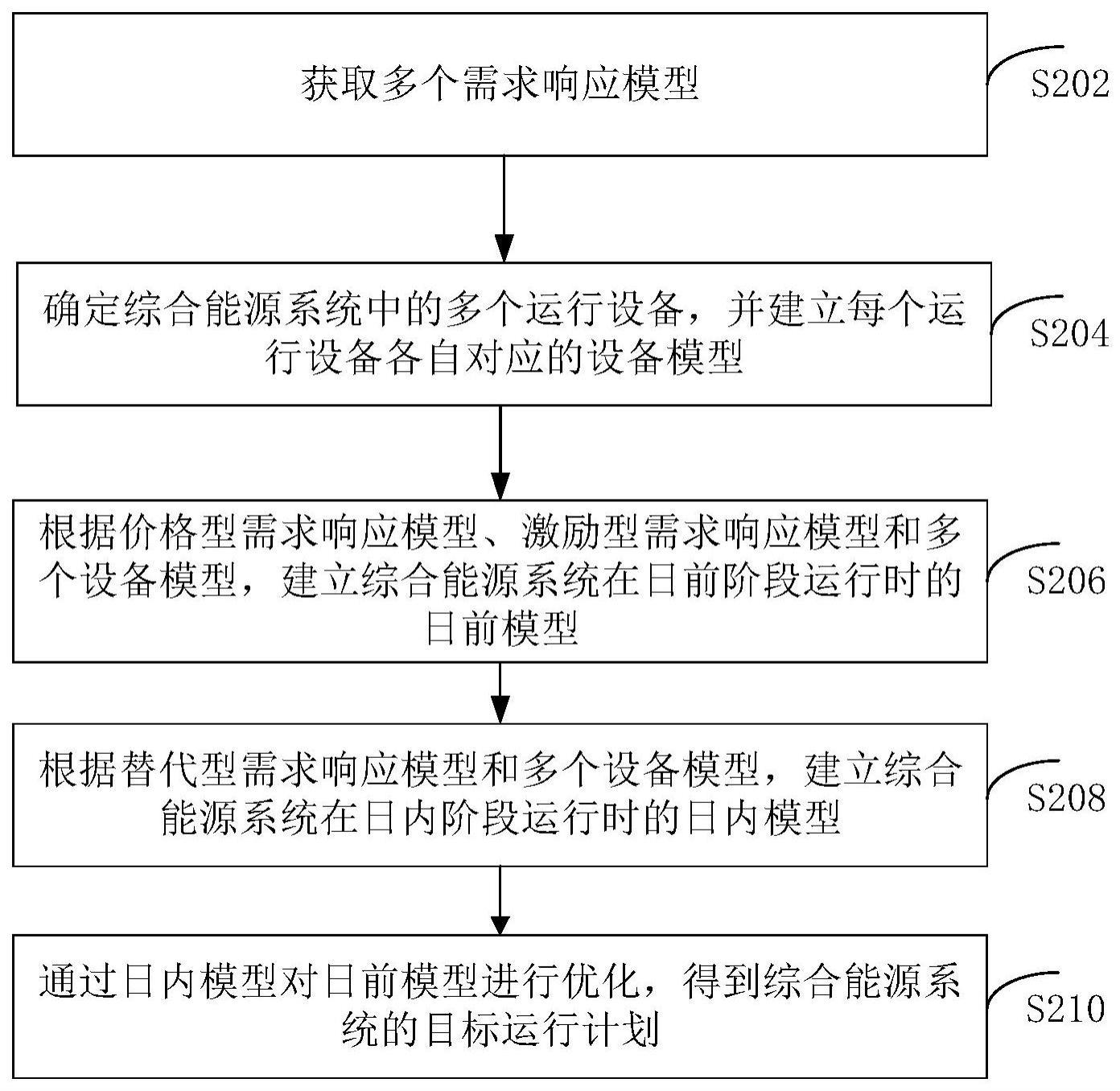 综合能源系统的优化运行方法、装置和计算机设备与流程