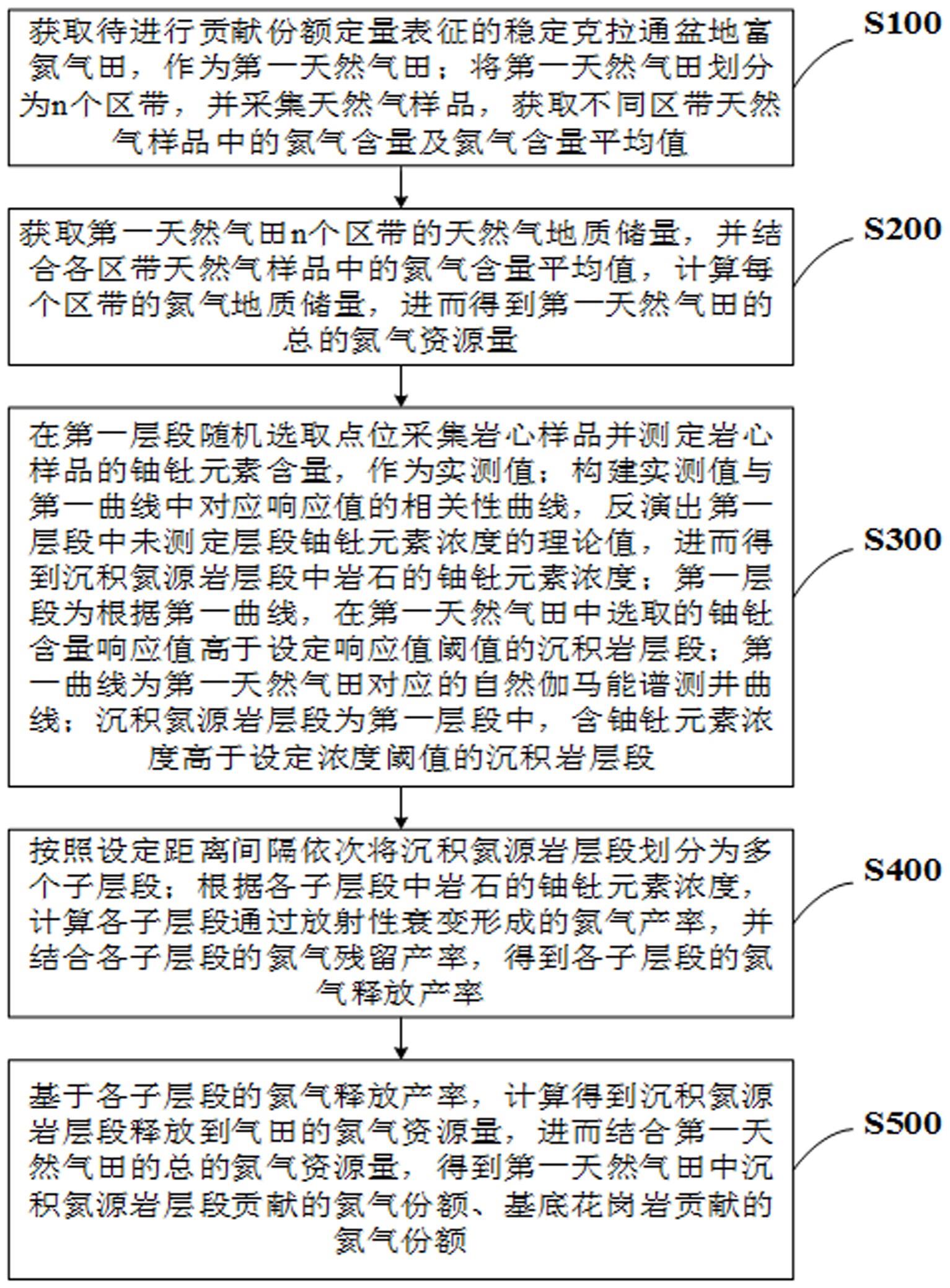 稳定克拉通盆地富氦气田中氦源岩贡献份额定量表征方法