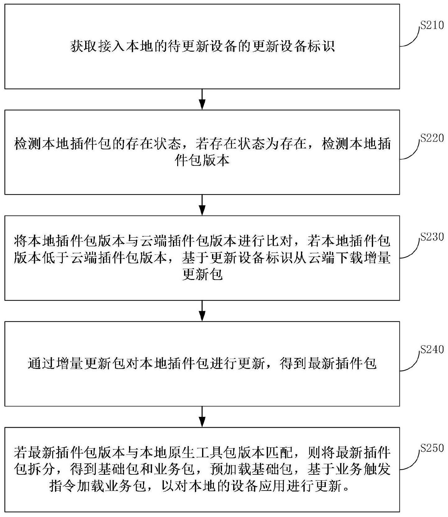 一种设备应用更新方法、系统、装置、设备及存储介质与流程