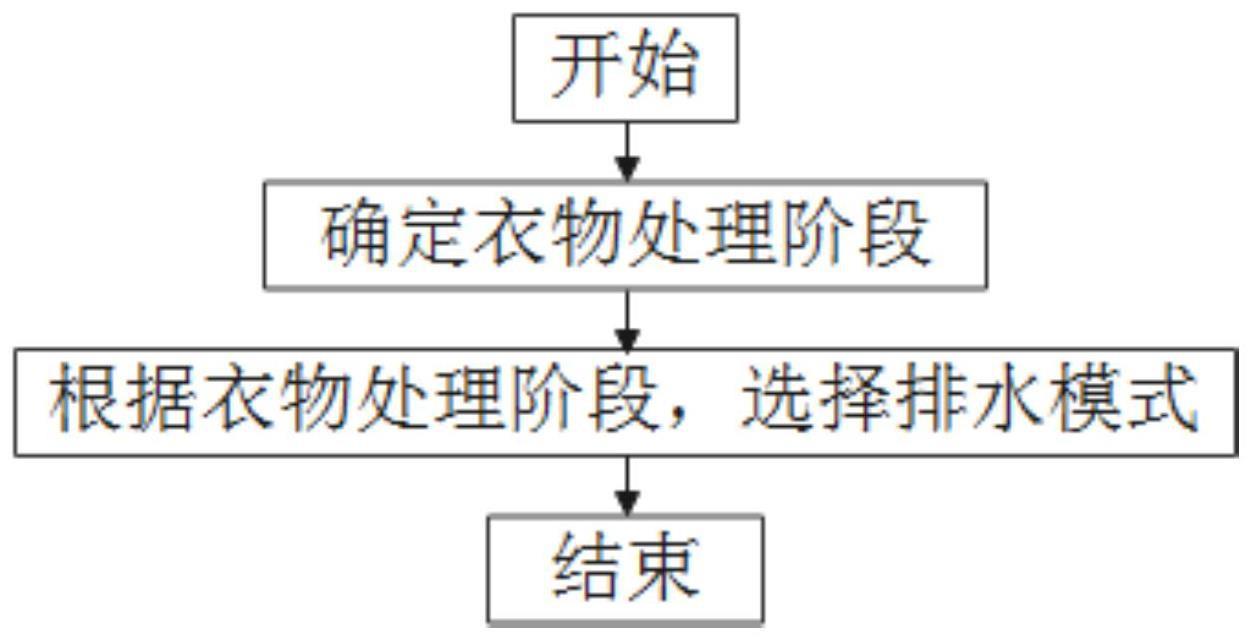 一种衣物处理设备及其排水控制方法与流程