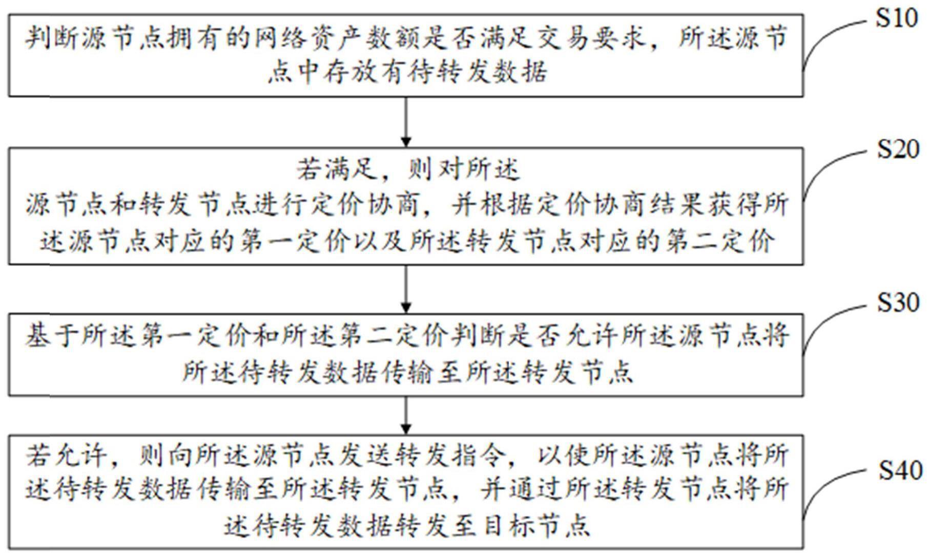 数据转发激励方法、装置、设备及存储介质