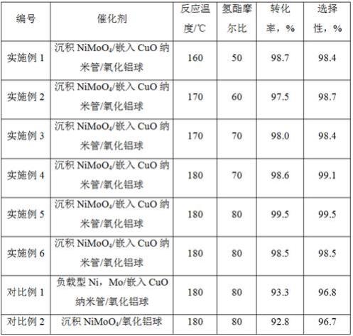 一种酯加氢催化剂，其制备方法和应用与流程