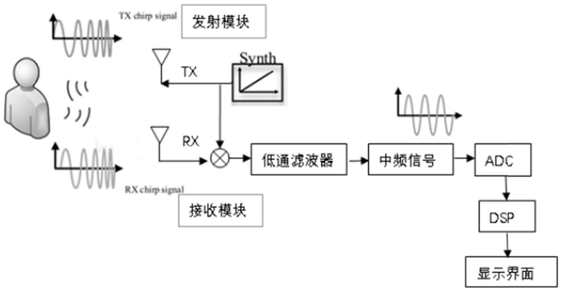 基于雷达的生命体征监测方法及系统