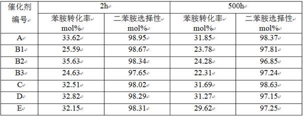 一种苯胺合成二苯胺的催化剂及其制备方法和应用与流程