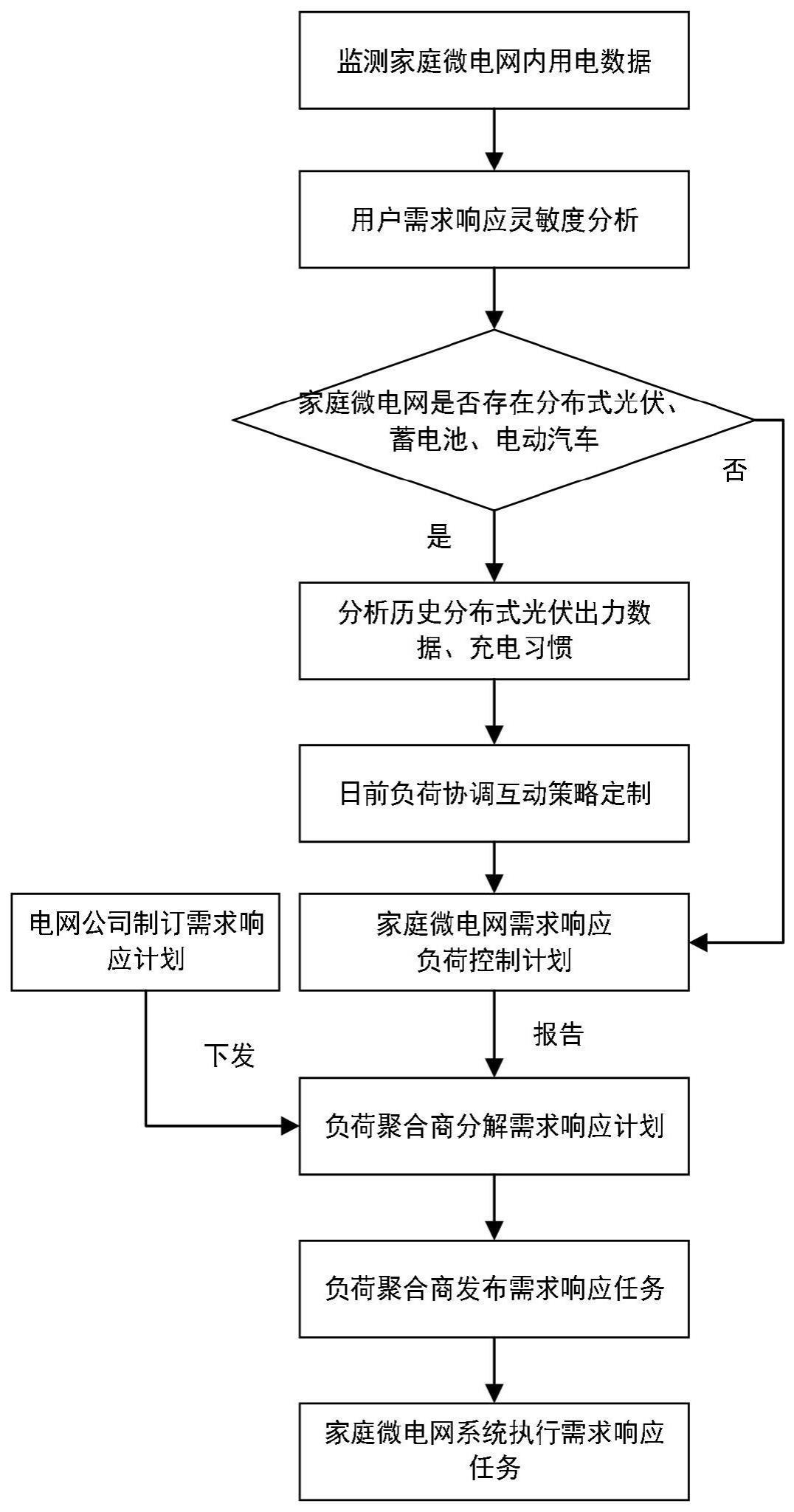 一种基于需求响应的居民家庭微电网协调互动方法及系统与流程