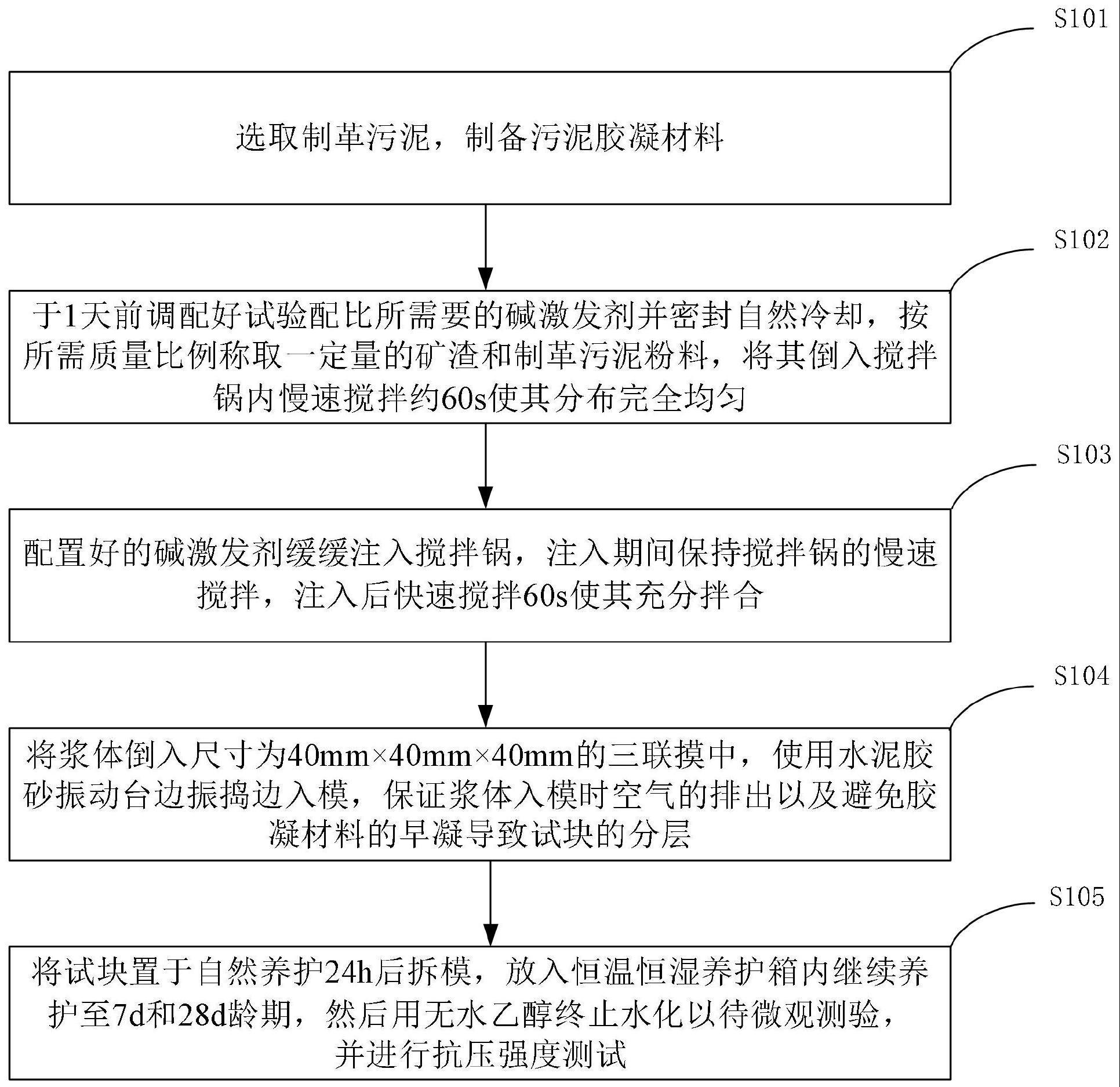 一种碱激发矿渣-制革污泥固化剂及其配合比优化方法与流程