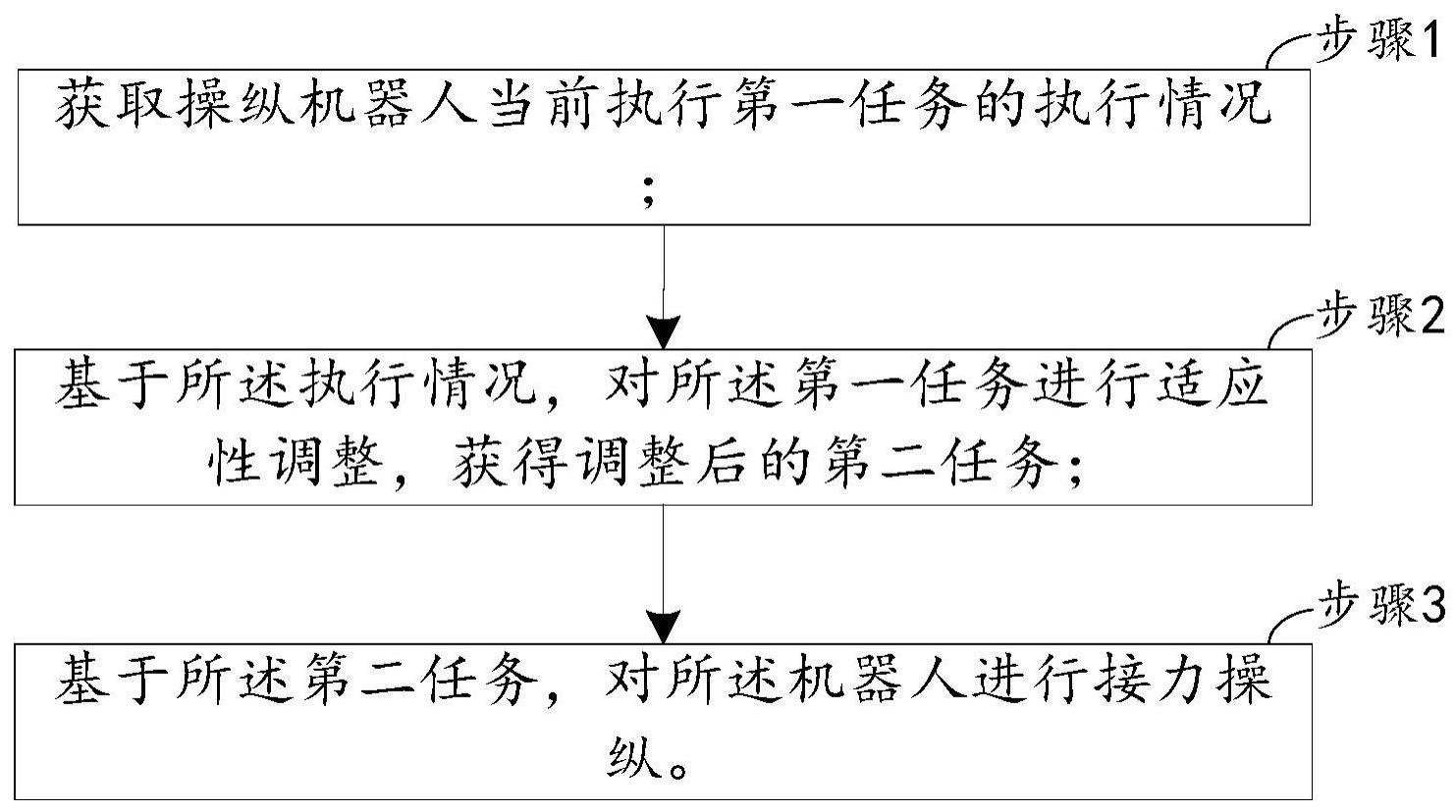 一种机器人操纵任务控制方法及系统与流程