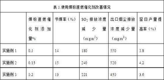 环保型煤粉速燃催化剂及其制备方法与流程