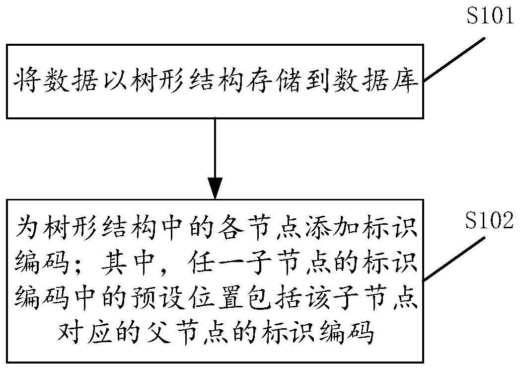 用于存储数据的方法、装置、电子设备及存储介质与流程