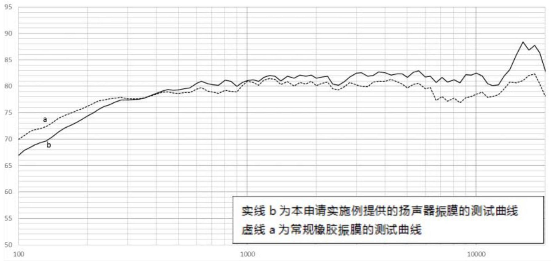 发声装置的振膜及其制备方法、发声装置与流程