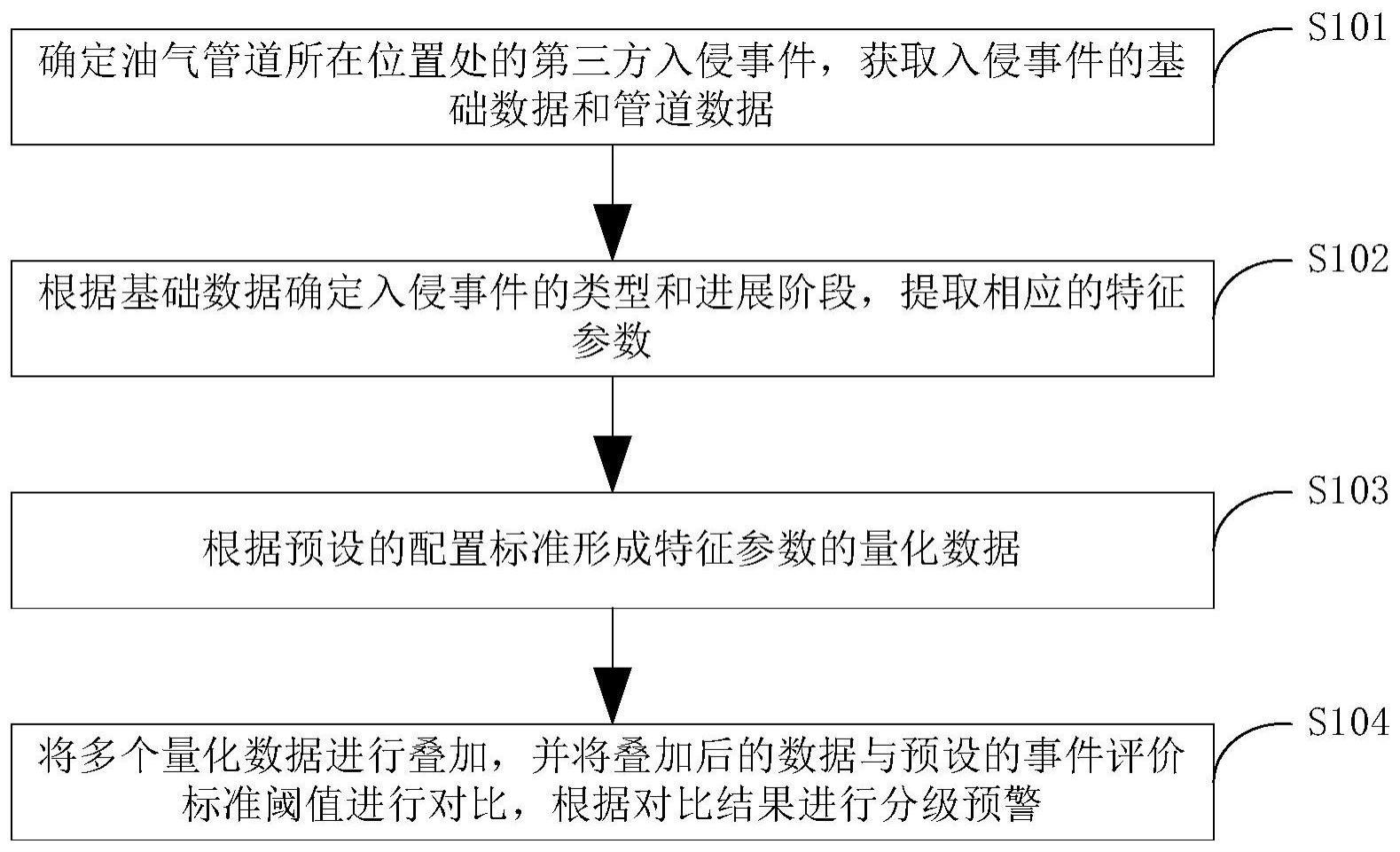 油气管道第三方入侵预警方法、系统、电子设备及存储介质与流程