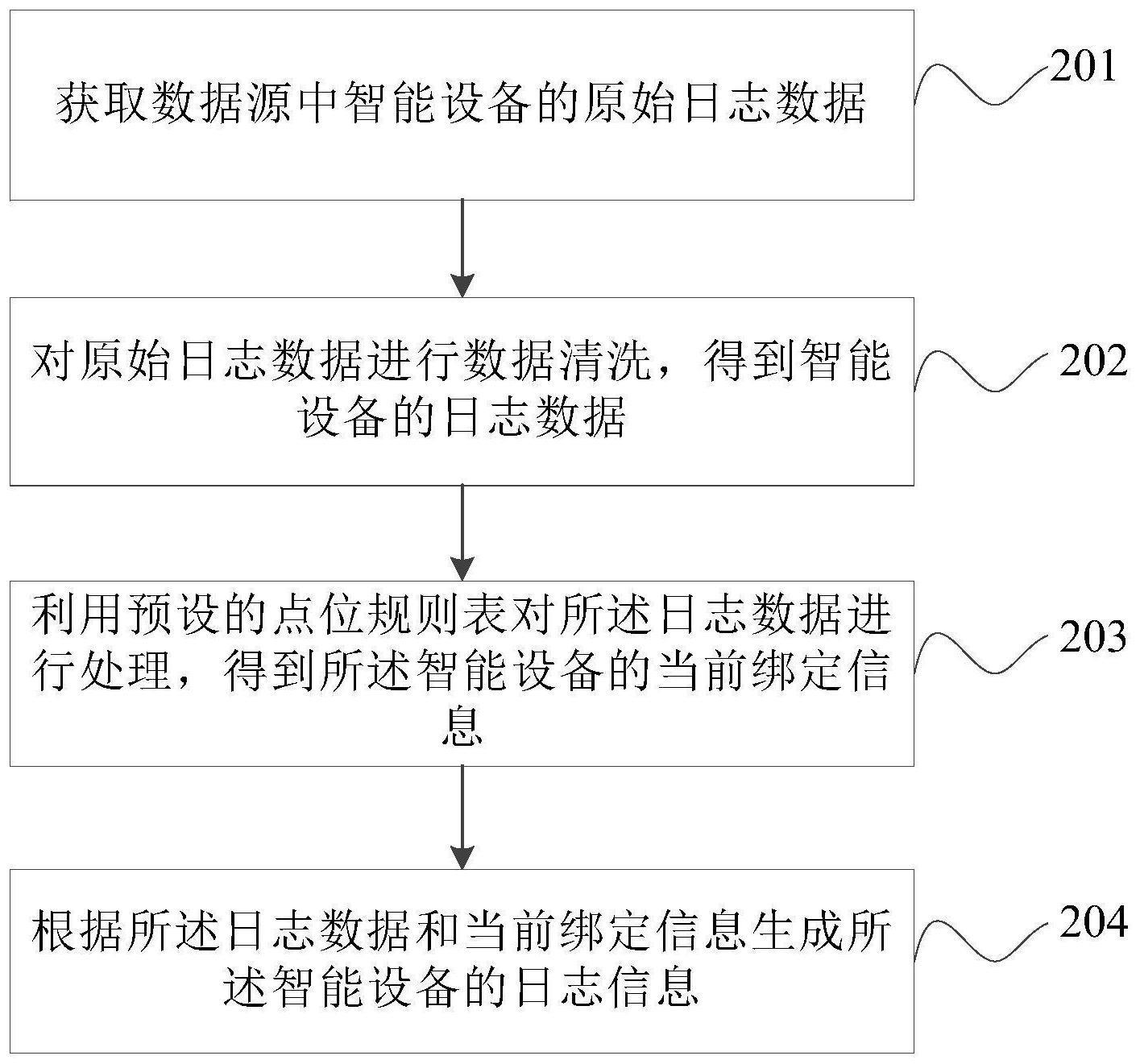 一种日志管理方法、装置、系统及存储介质与流程