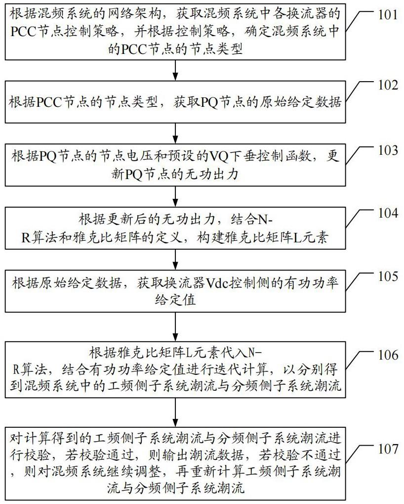 电压主动支撑混频系统潮流计算方法、装置、终端及介质与流程