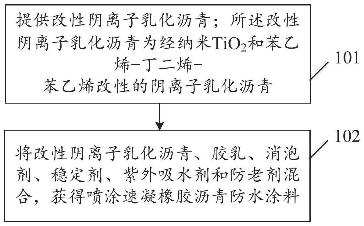 一种喷涂速凝橡胶沥青防水涂料及其制备方法与流程