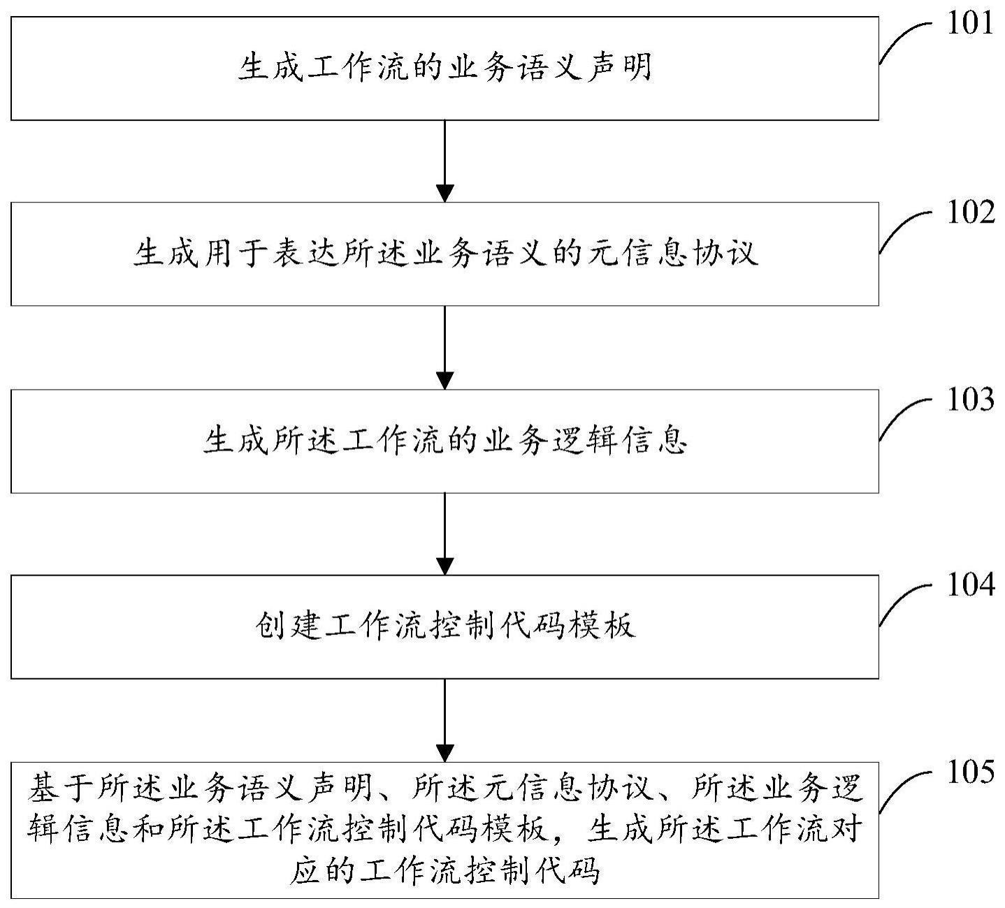 工作流控制代码生成方法、装置、电子设备及存储介质与流程