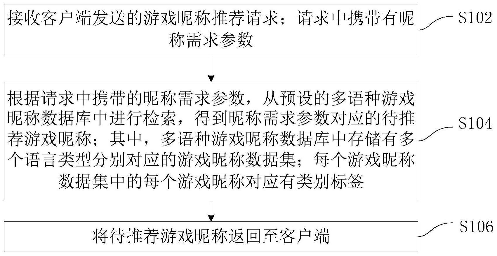 游戏昵称的推荐方法、装置、系统及存储介质与流程