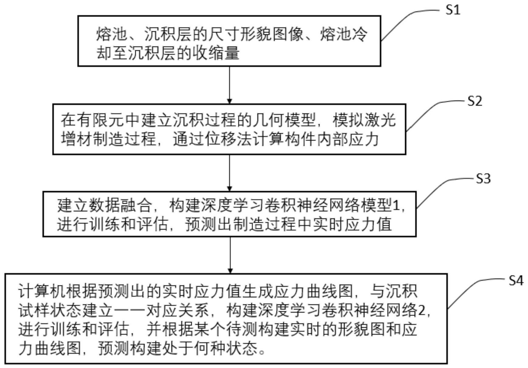 一种基于深度学习的在线实时预测构件状态的方法