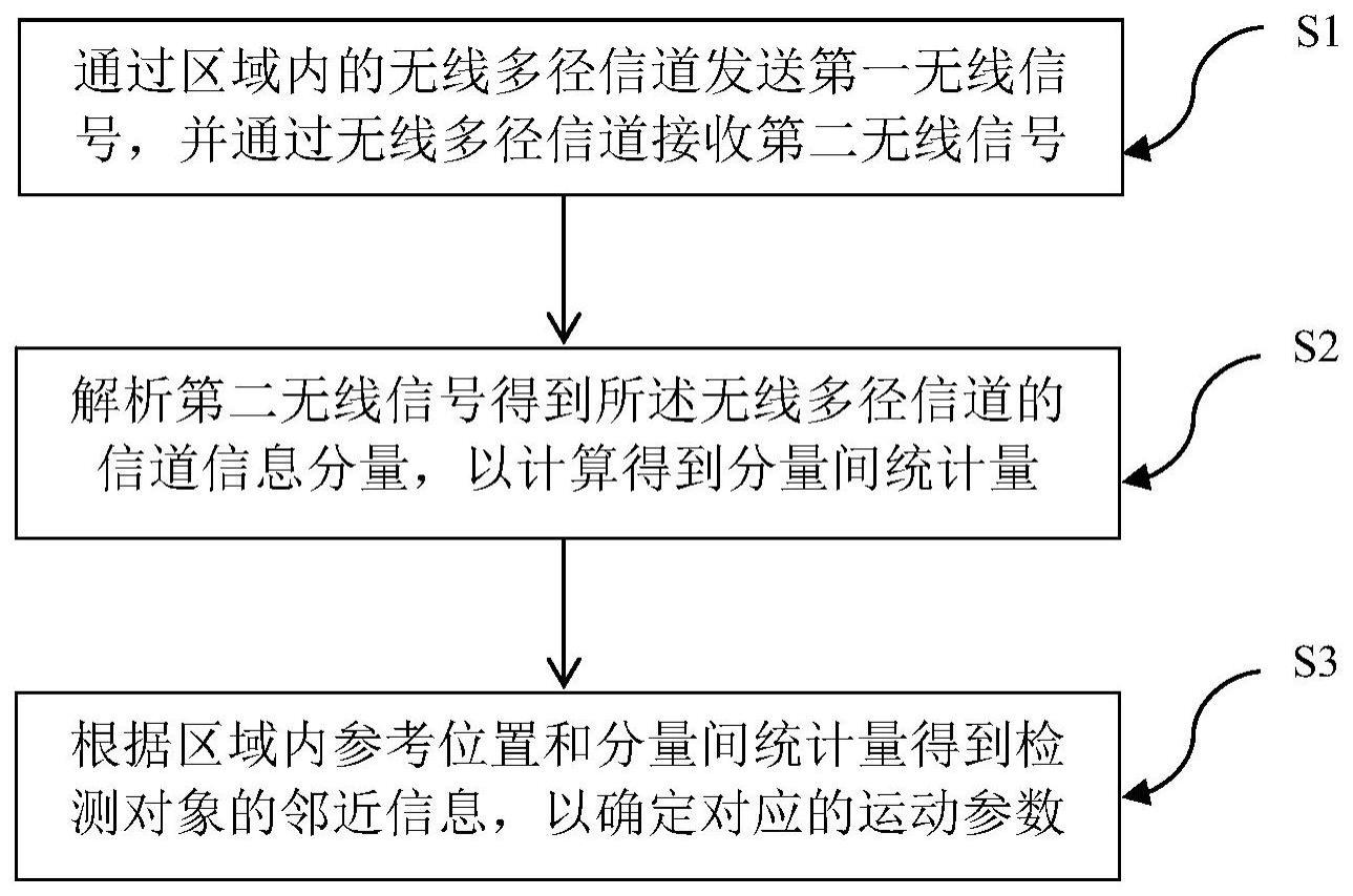 一种邻近信息运动检测方法和系统与流程