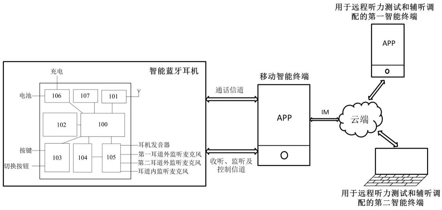 一种用于远程听力测试的智能蓝牙耳机、系统及方法与流程